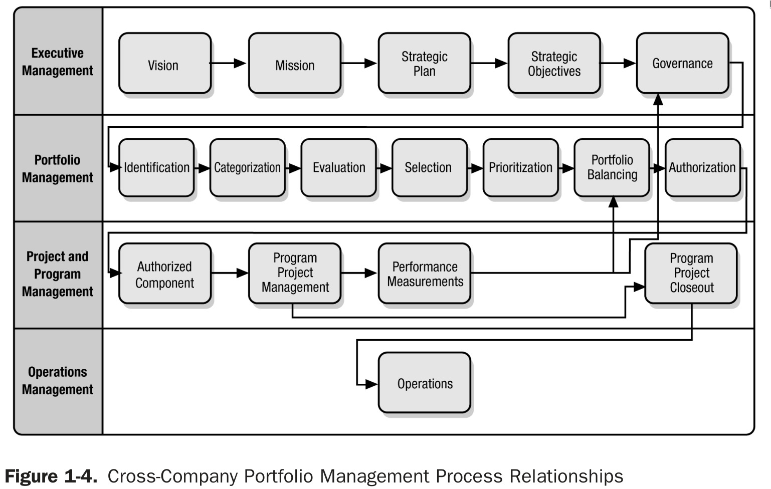 Management workflow