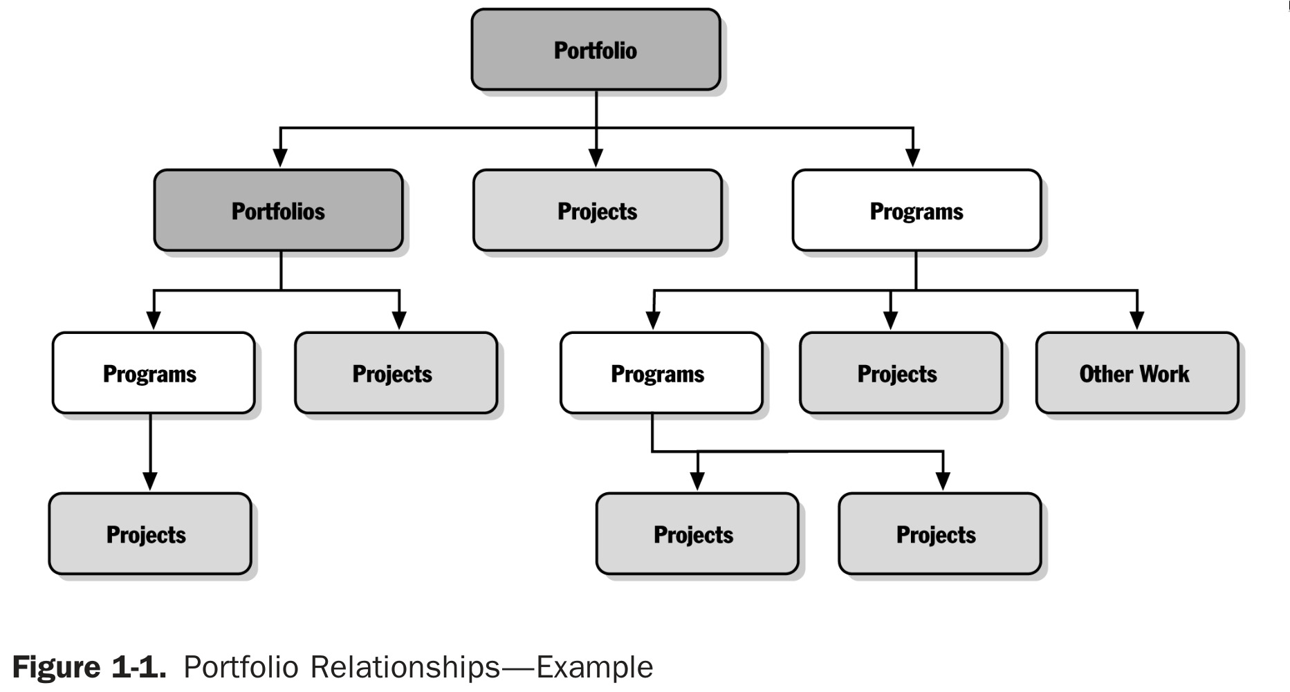 Portfolio relationships